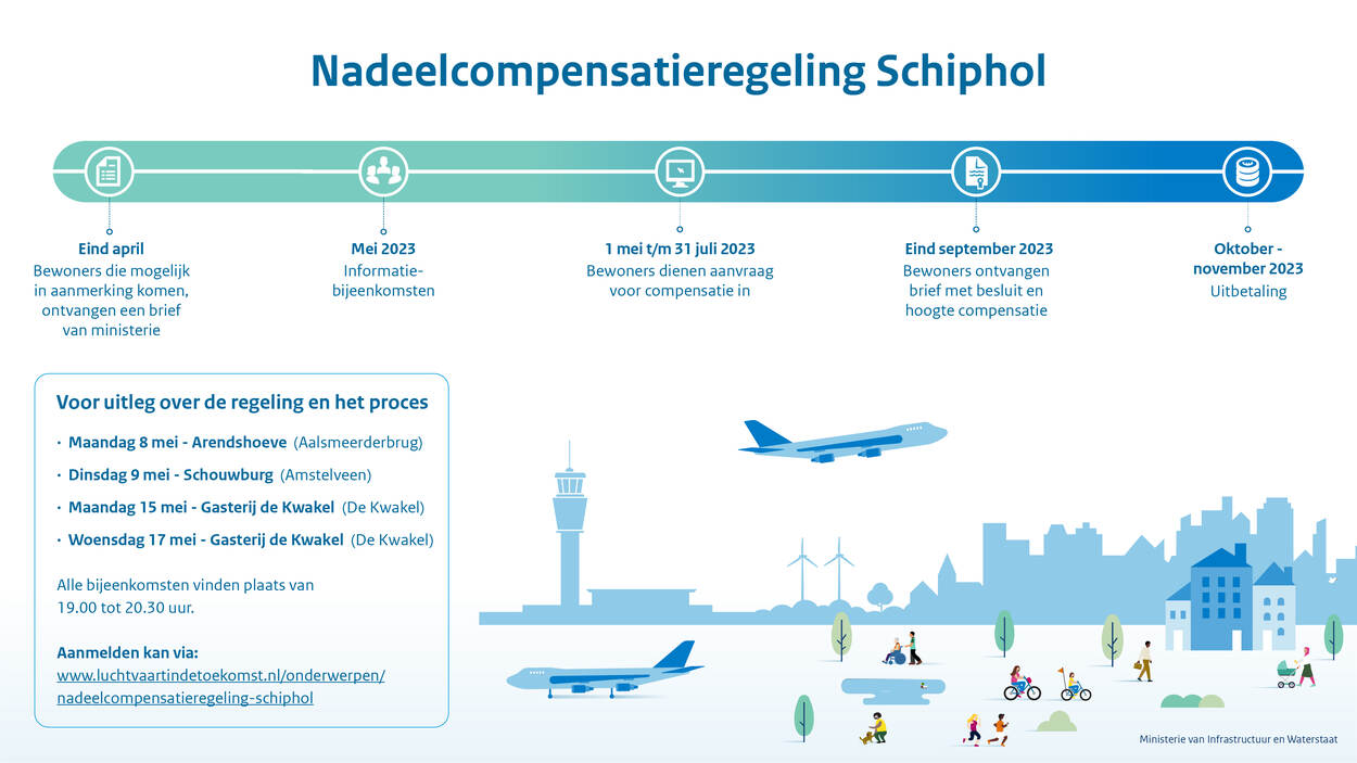 Nadeelcompensatieregeling Schiphol | Luchtvaart In De Toekomst