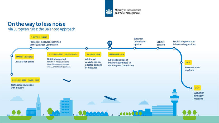 Timeline on the way to less noise