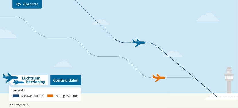 Afbeelding: Hoger naderen en continu dalen in de nieuwe situatie (blauw)